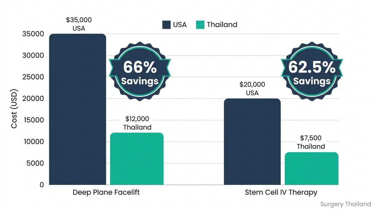 Bar chart comparing facelift and stem cell therapy costs in Thailand versus USA showing significant savings